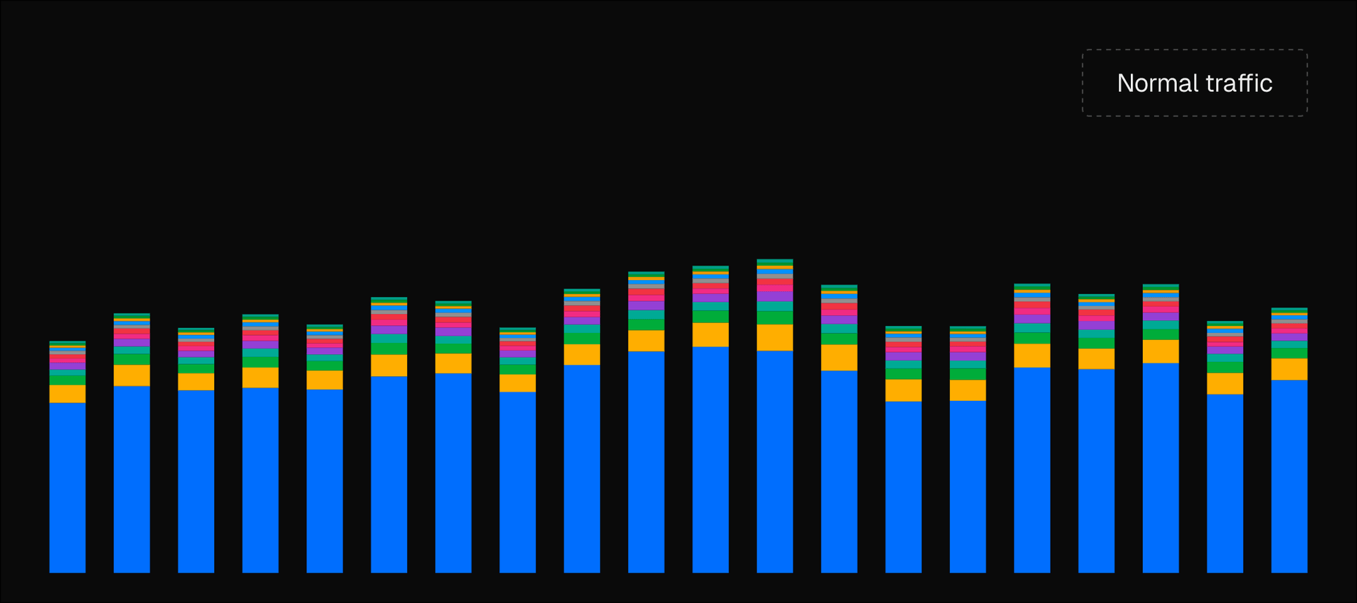 Normal traffic increases and decreases within a smaller range.