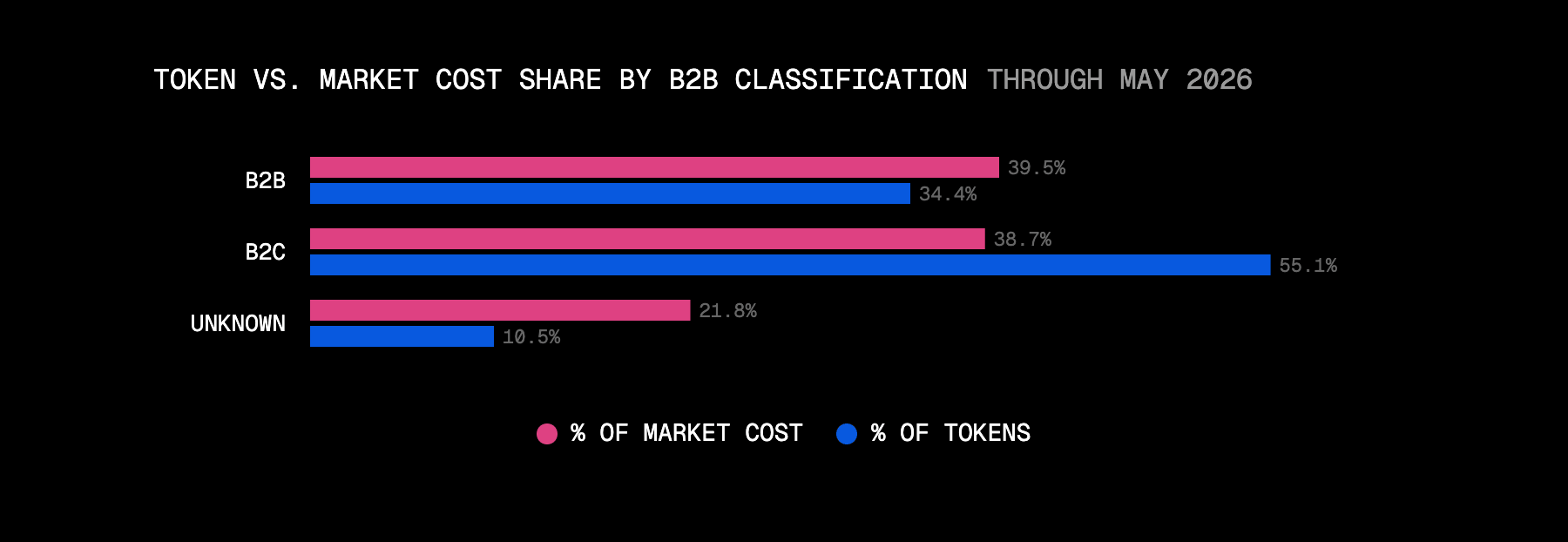 B2C drives token volume while B2B drives spend.