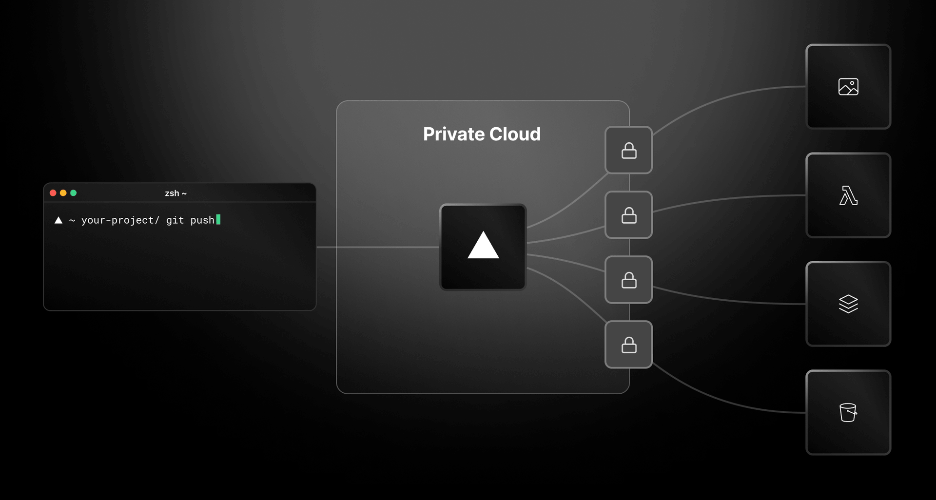 With Secure Compute, you can create connections between your Vercel Serverless Functions, deployment builds, and backend cloud infrastructure to further restrict access to authorized sources.