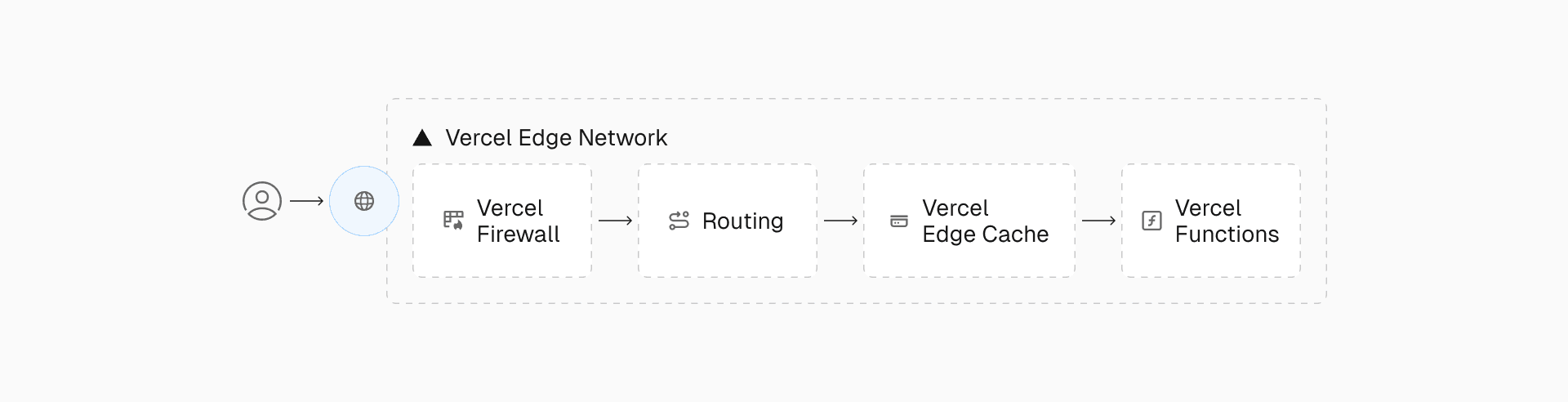 The Vercel Edge Network automatically deploys and coordinates optimal cloud infrastructure to deliver your applications—all based on your framework code.