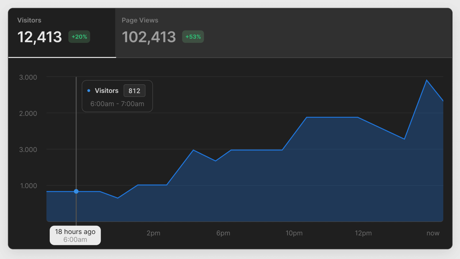 Collect essential insights about how visitors are using your site with in-depth page view
metrics.