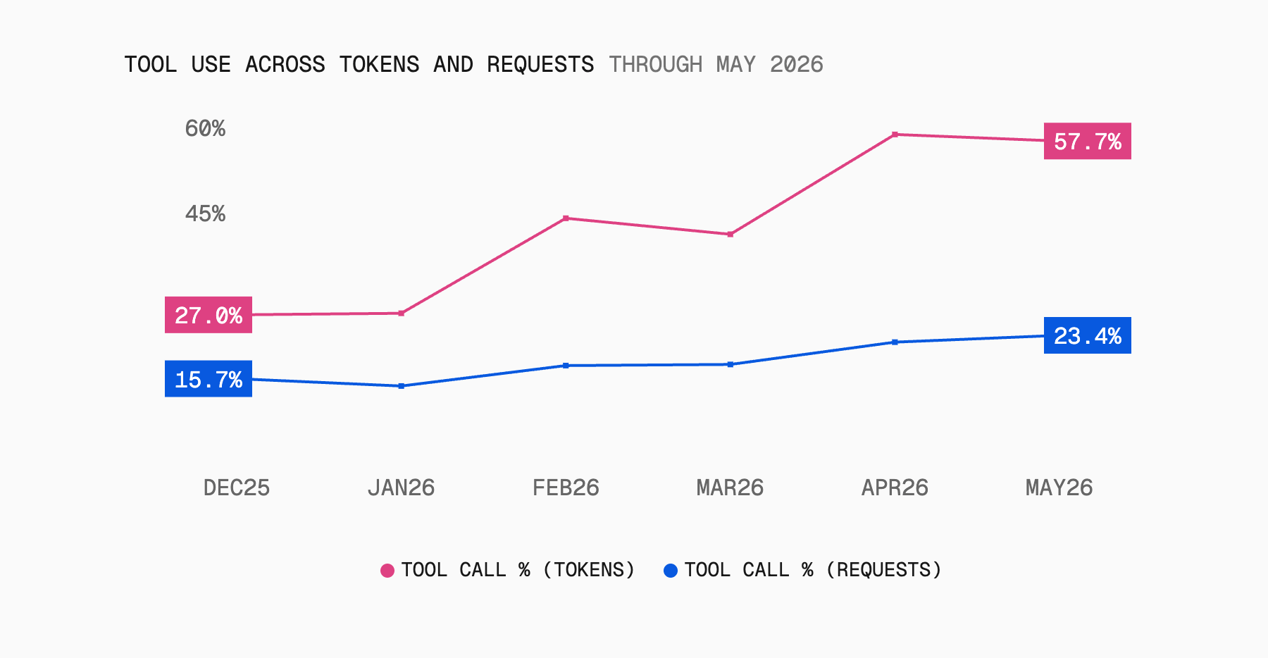 Agentic traffic remains far more token-heavy than its request share suggests, running about 2.5x denser per request on average.