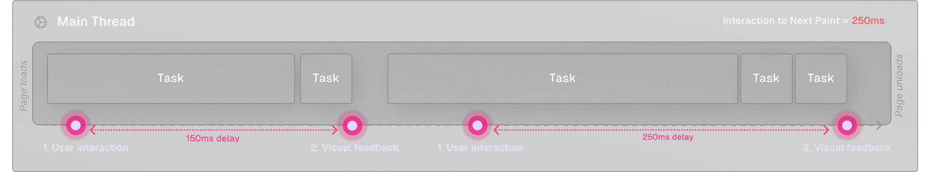 The Interaction to Next Paint is 250ms, as it's the highest measured visual delay.