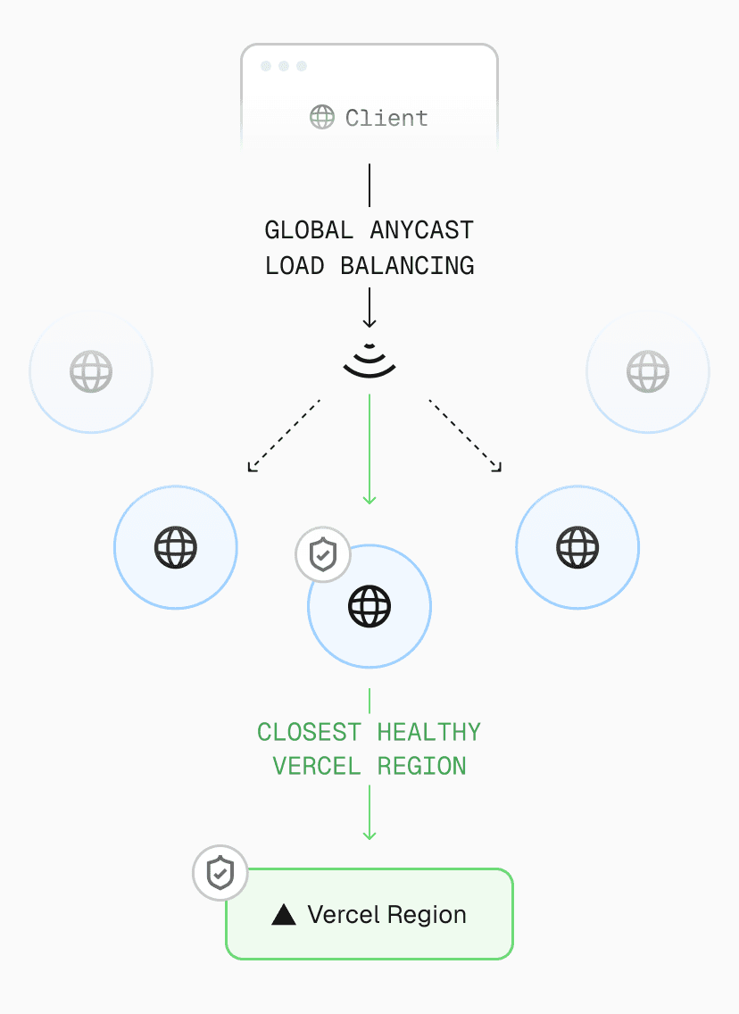 AI Gateway routes requests across Vercel’s global delivery network for faster responses and low-latency in-cloud routing.