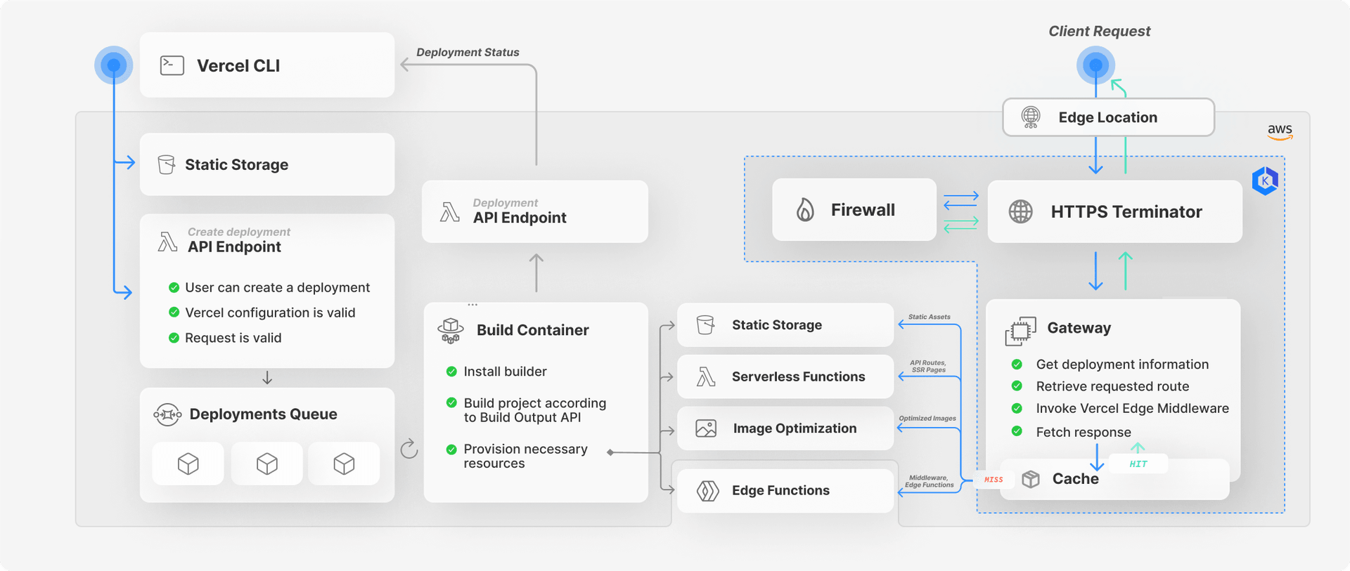 Complete flow of the deployment and request lifecycle