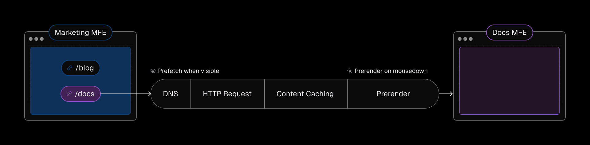 Pages prerender or prefetch on user interaction, delivering smooth navigation while optimizing performance and resource use.