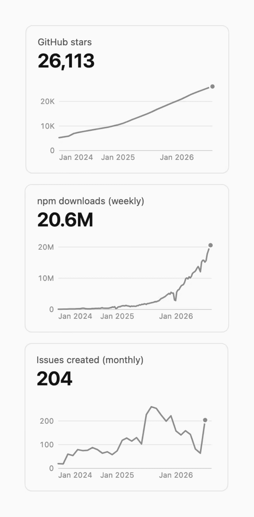 The AI SDK is one of the most popular open-source AI projects in the world