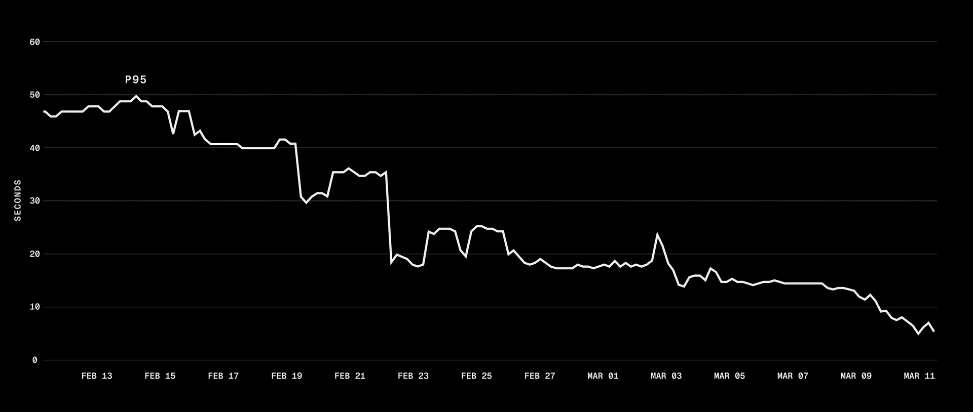 Snapshot restore p95 latency dropping from 50s to under 10s