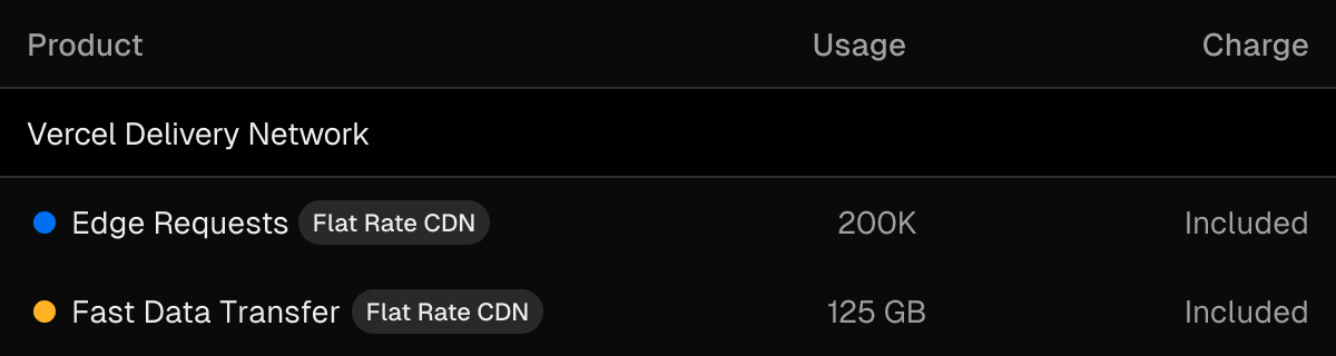 You can monitor CDN usage in the Usage view in the dashboard, or via the CLI.