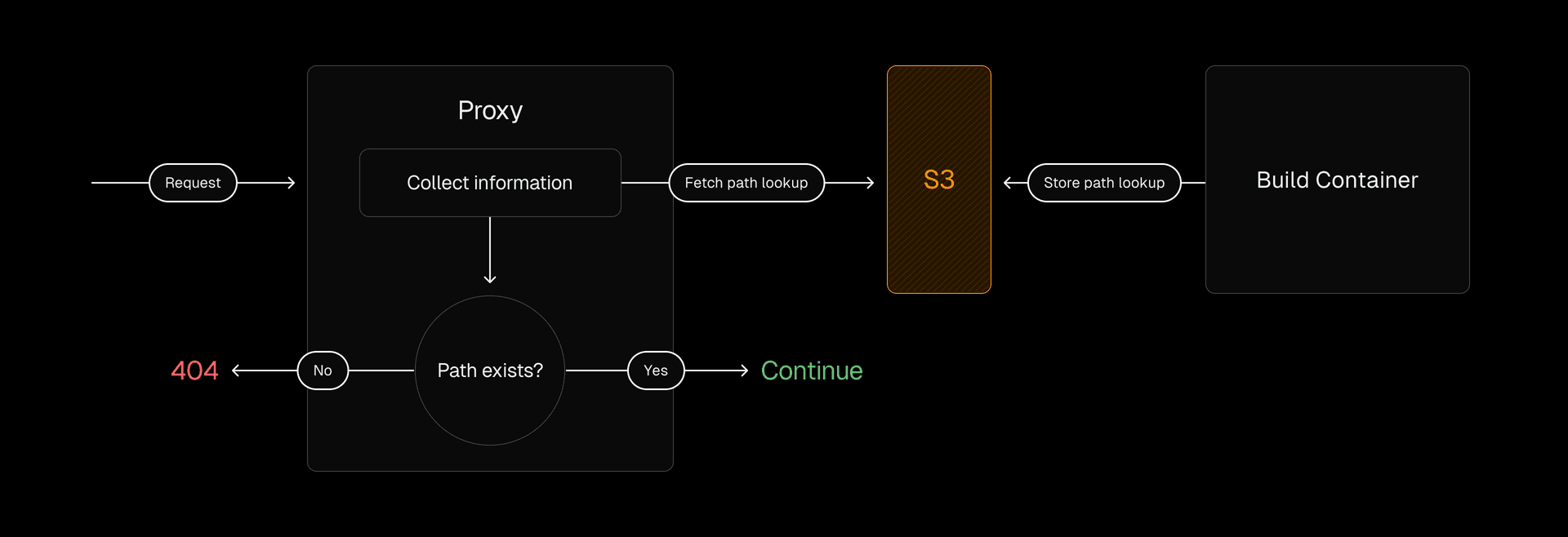 How the routing service checks if a requested path exists before serving it.
