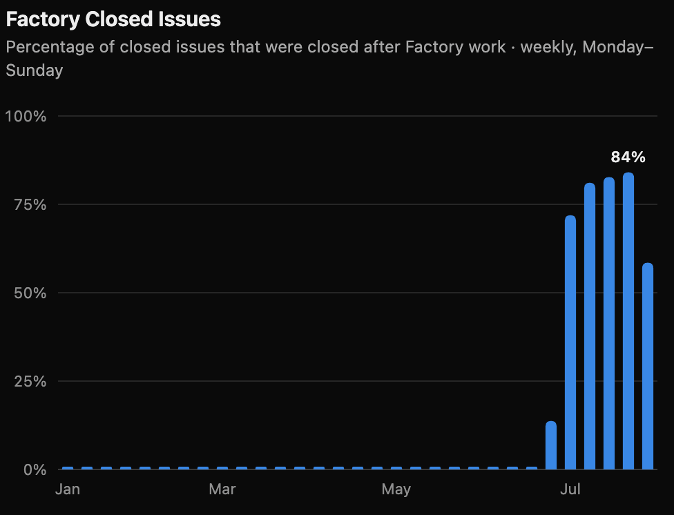 The AI SDK software factory now closes a majority of issues