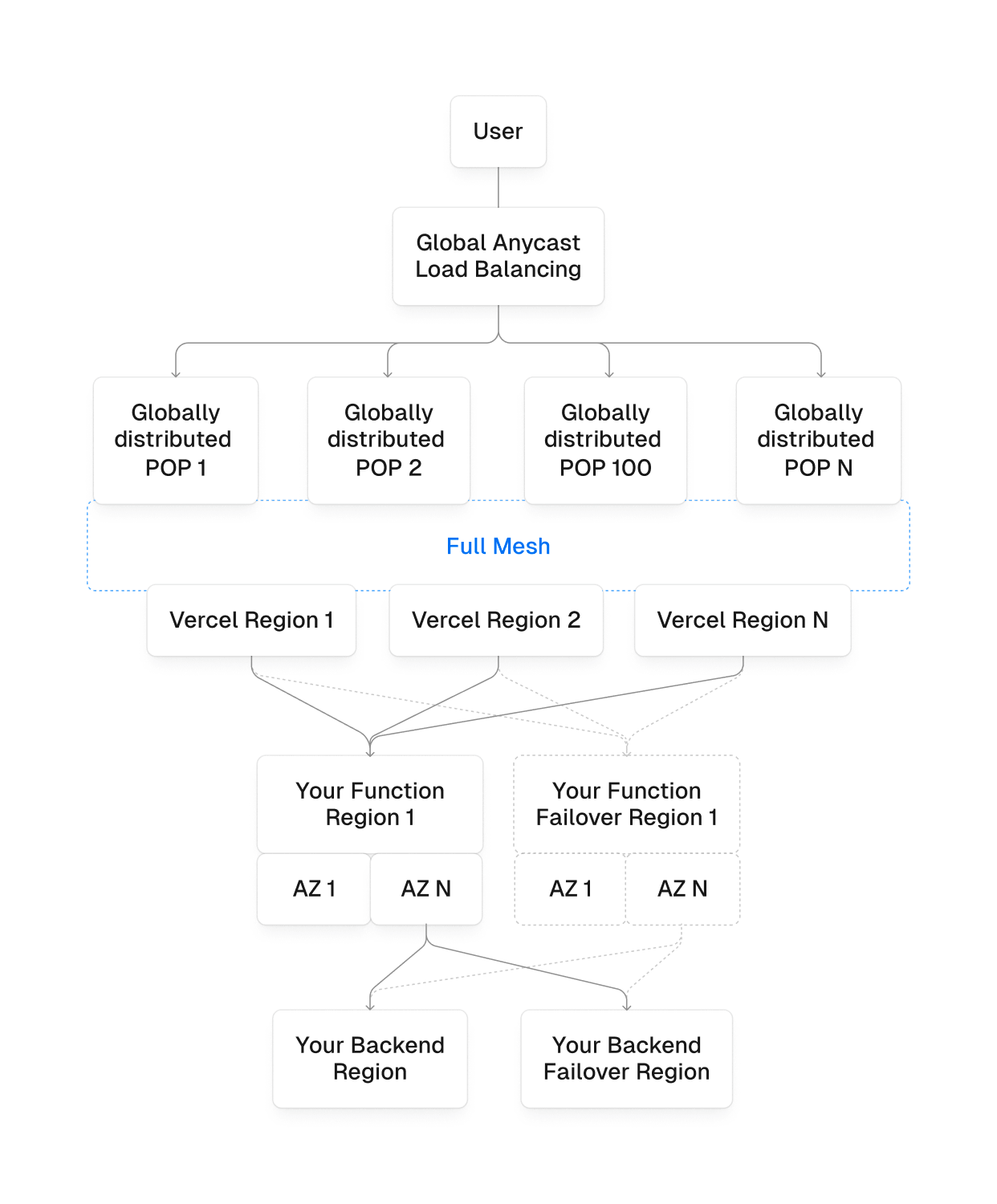Every layer of Vercel's infrastructure is designed for high availability.