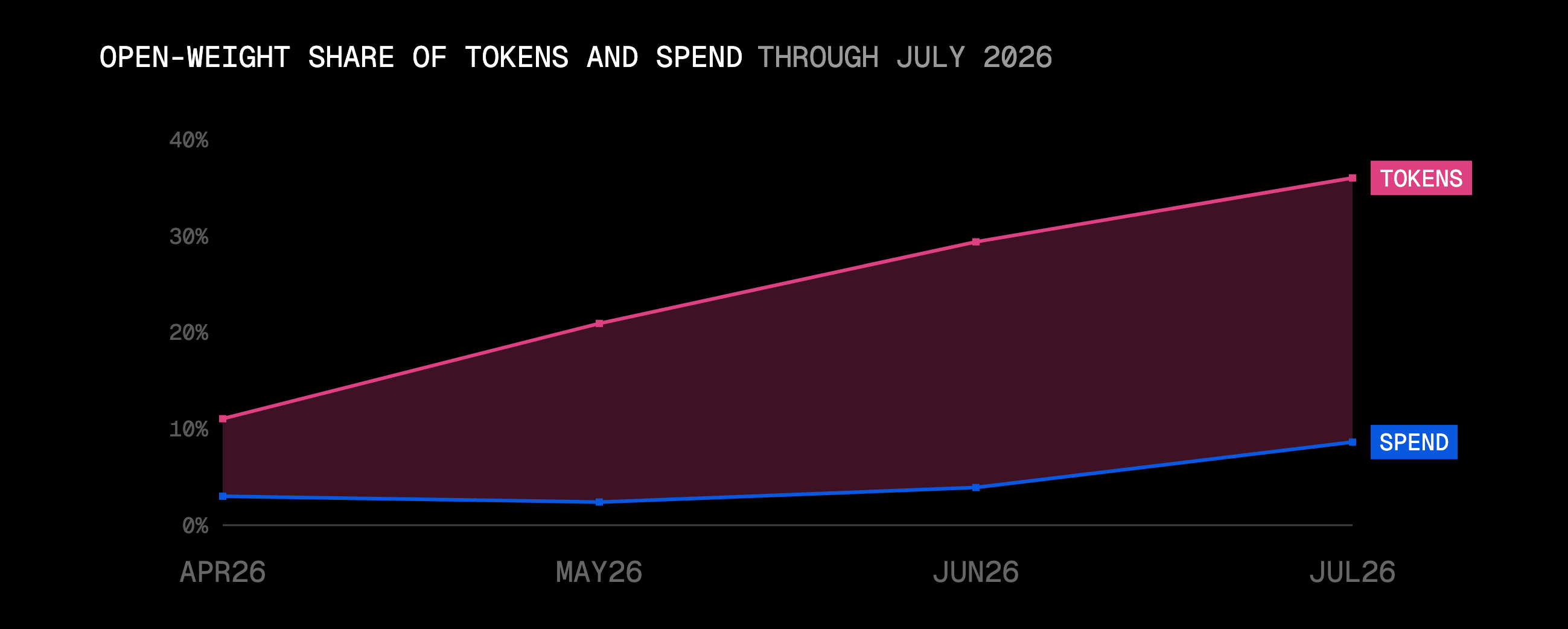 Open weight's spend share stayed under four cents of every dollar from April to June, then more than doubled.