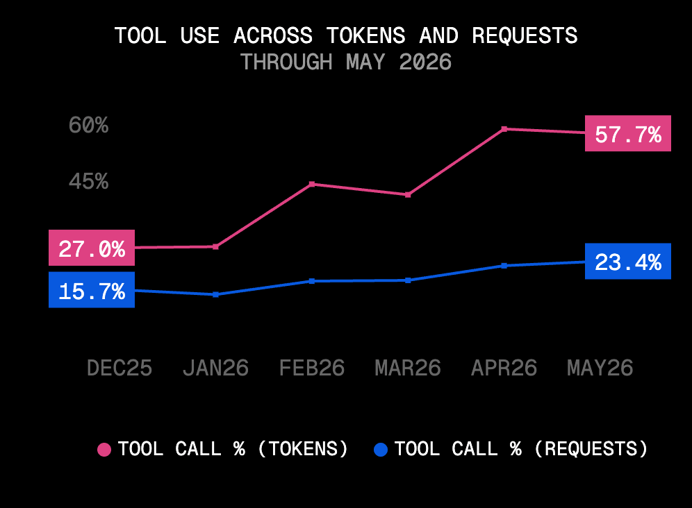 Agentic traffic remains far more token-heavy than its request share suggests, running about 2.5x denser per request on average.