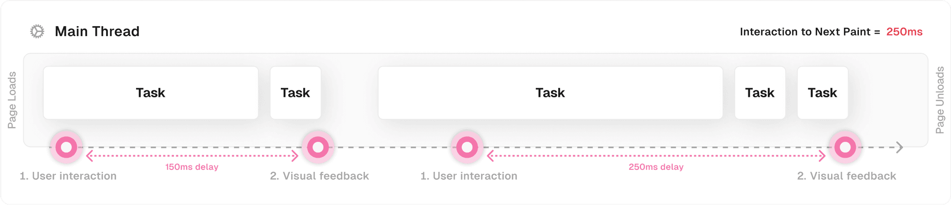 The Interaction to Next Paint is 250ms, as it's the highest measured visual delay.