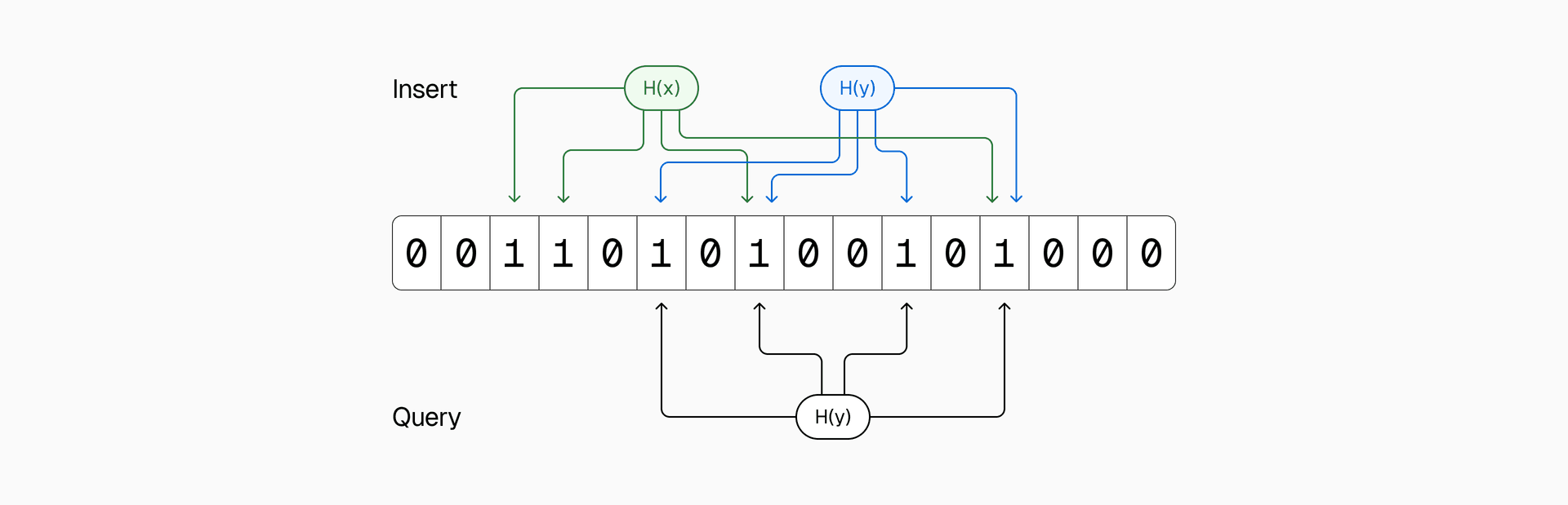 How a Bloom filter inserts and queries keys using multiple hash functions.