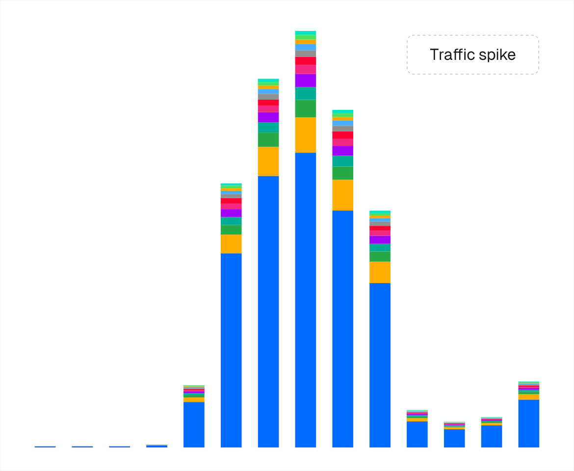 Viral posts and successful product launches can cause significant temporary spikes in traffic.