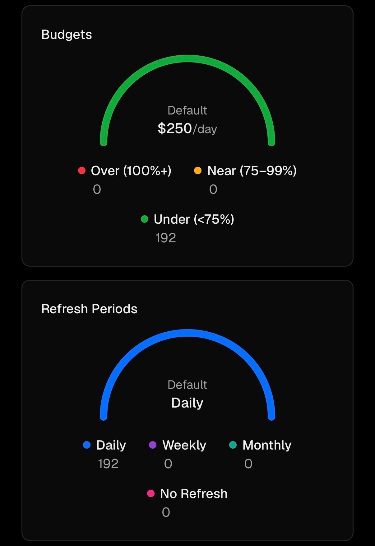 See budget health and refresh cadence across every scope at a glance.
