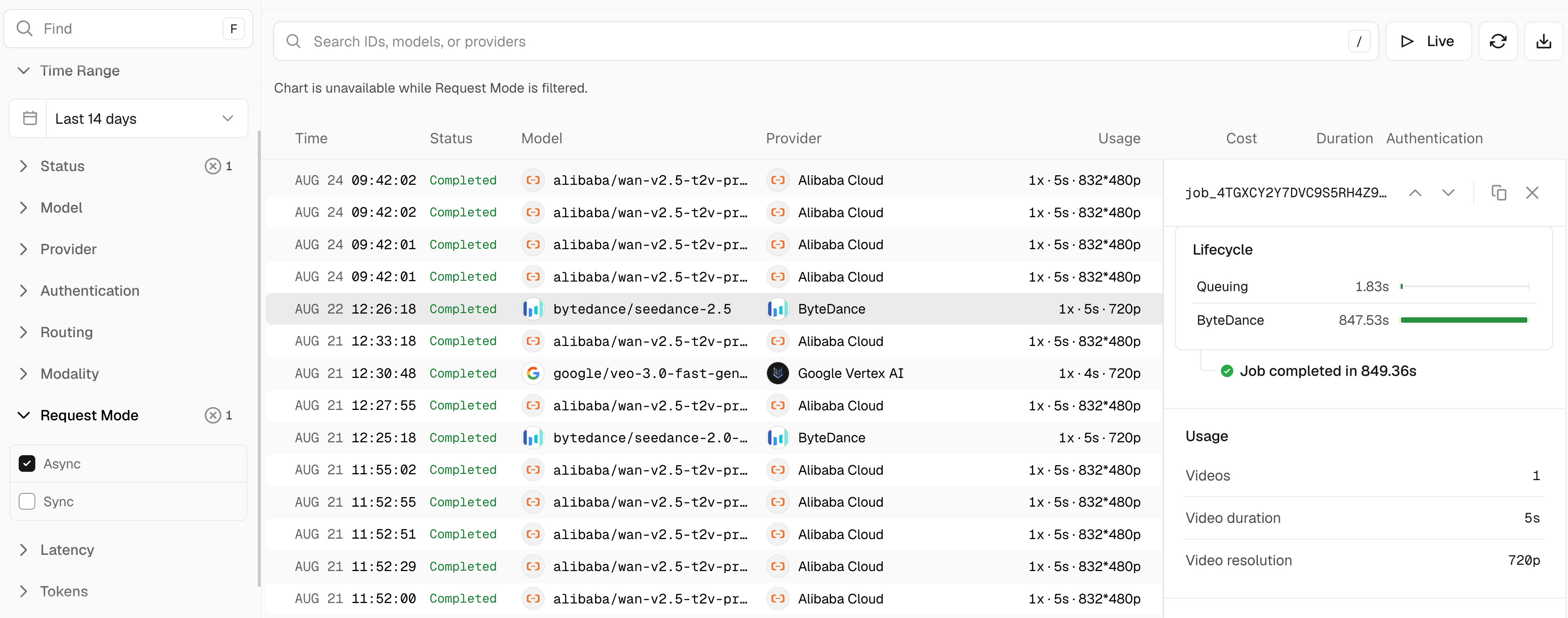 AI Gateway logs filtered on Request Mode: 'Async' to show completed requests and details