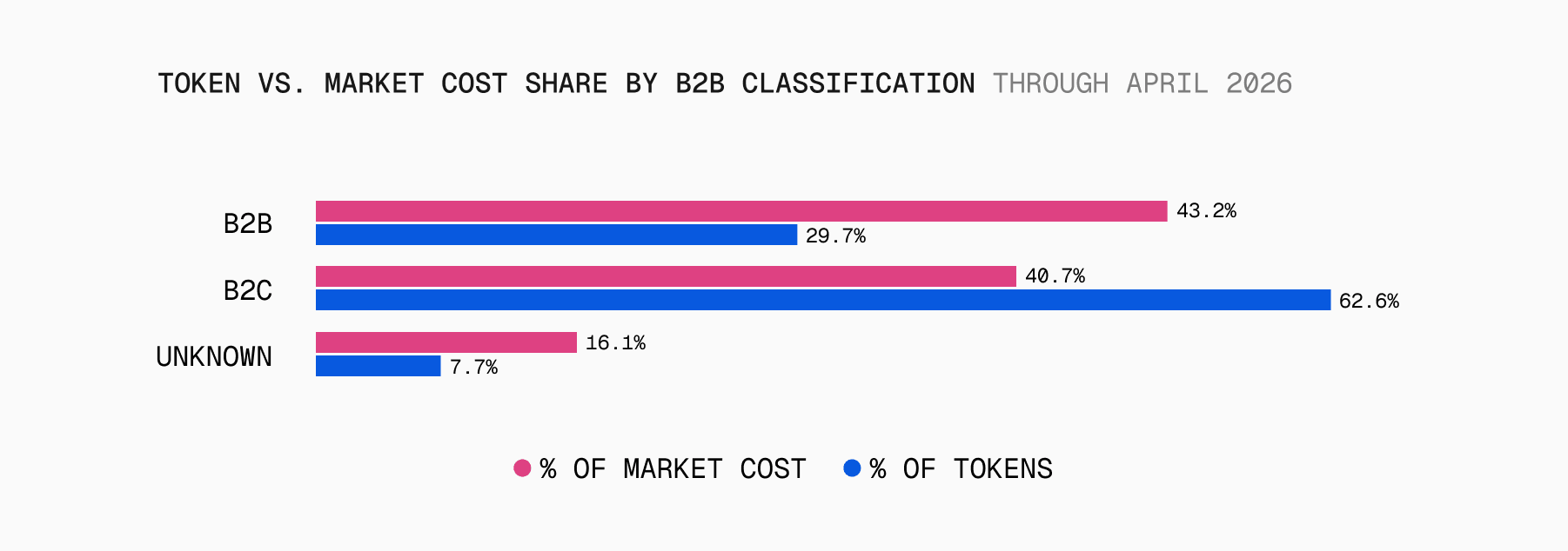 Paired horizontal bars for April 2026 of % tokens (pink) and % market cost (blue) by B2B classification. B2B 29.7% tokens, 40.7% cost. B2C 62.6% tokens, 43.2% cost. Unknown 7.7% tokens, 16.1% cost.