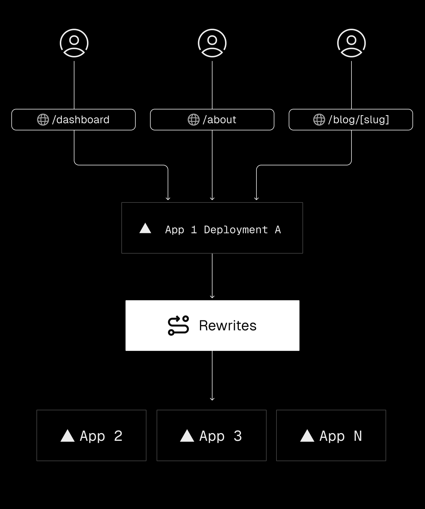 Rewrites route requests to different paths behind the scenes, enabling dynamic URLs and custom domains to serve content from shared application infrastructure—ideal for multi-tenant architectures.