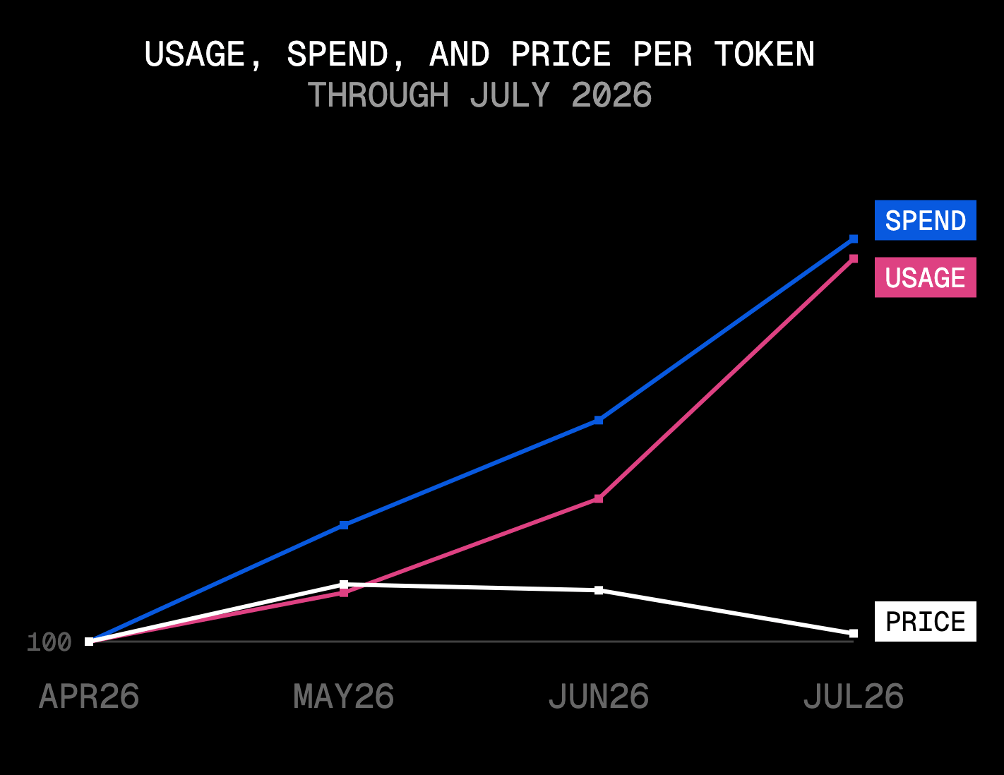 Usage and spend kept climbing in July; the price per token, roughly flat in June, fell 13.6%.