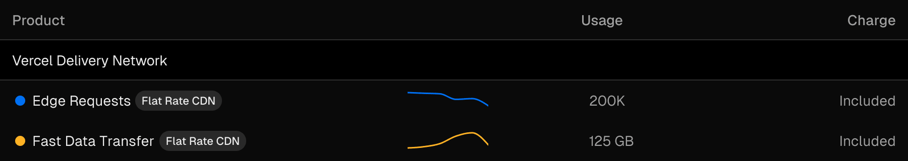 You can monitor CDN usage in the Usage view in the dashboard, or via the CLI.