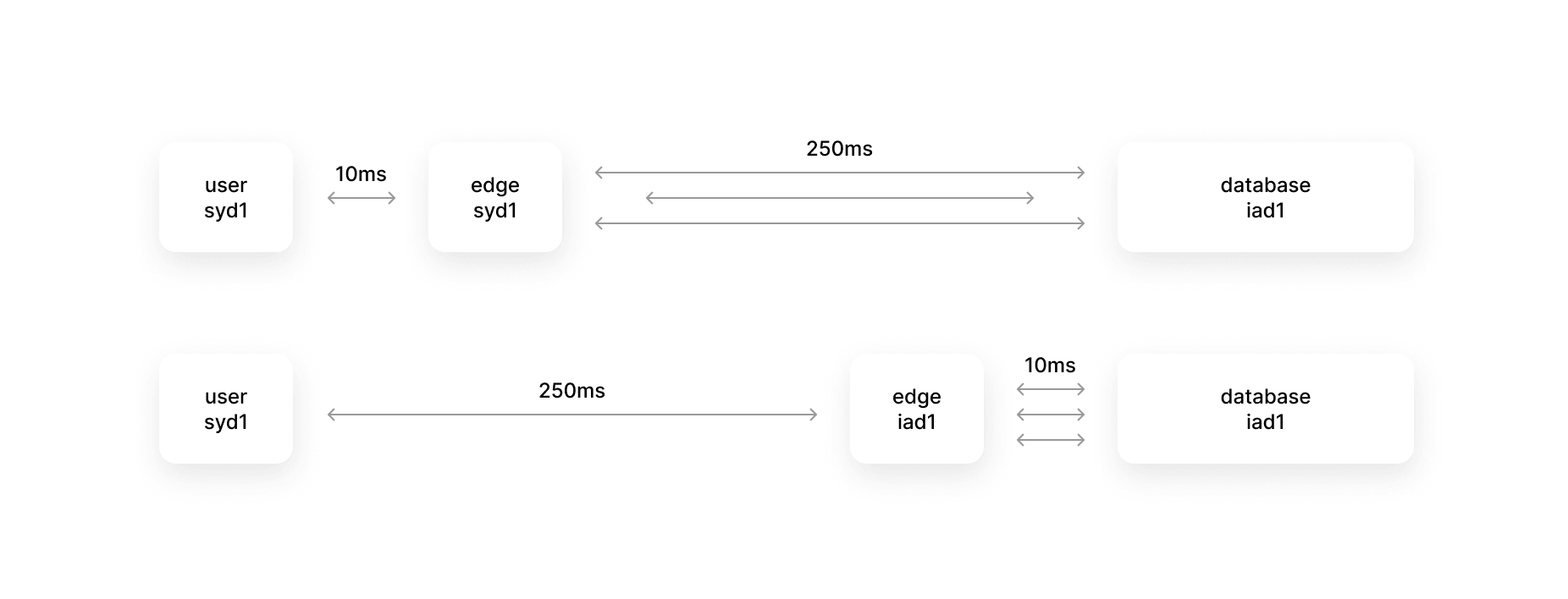 Regional Edge Functions provide users with the lowest latency.