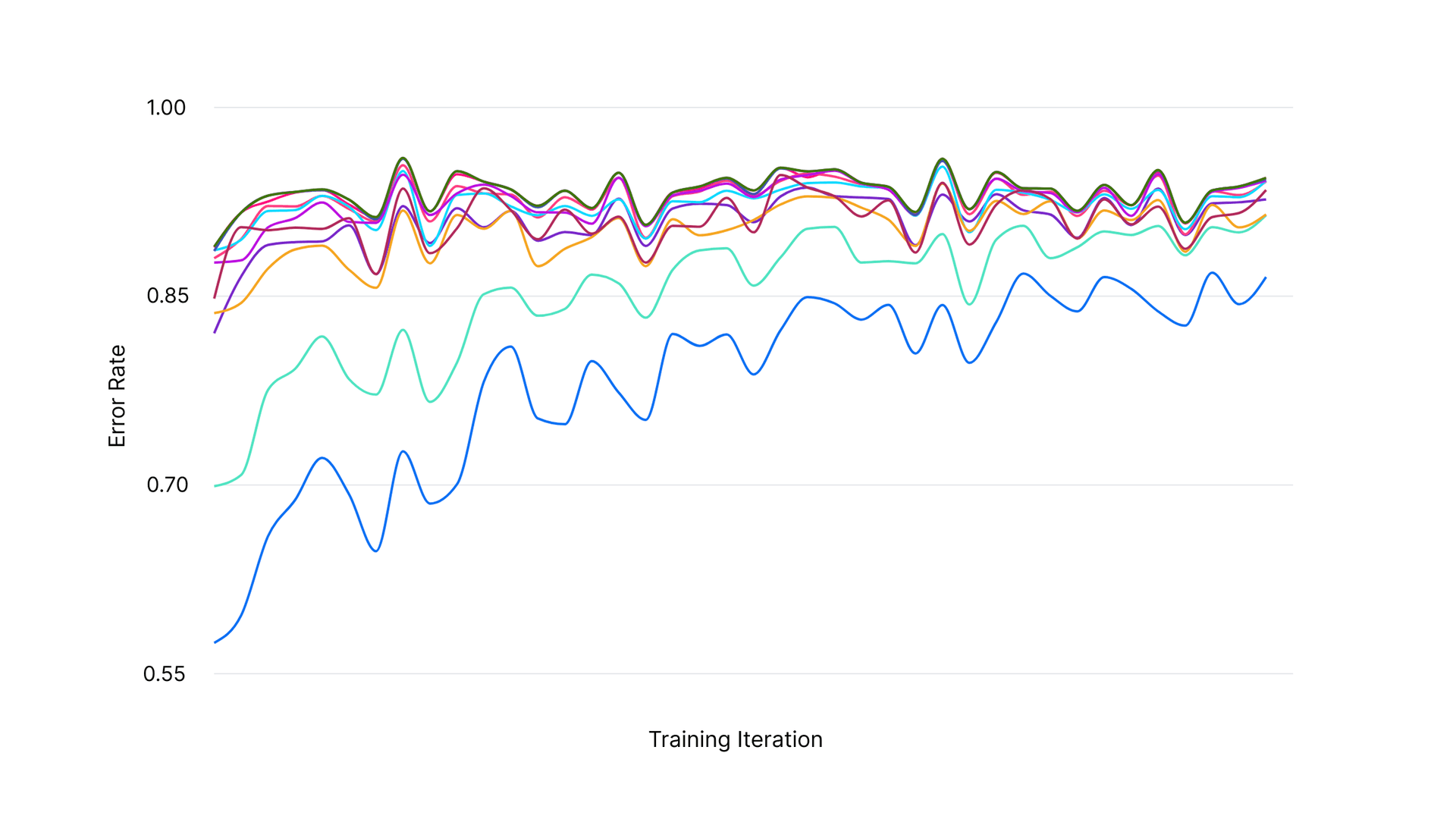 Each line represents a different error type being minimized during model training.