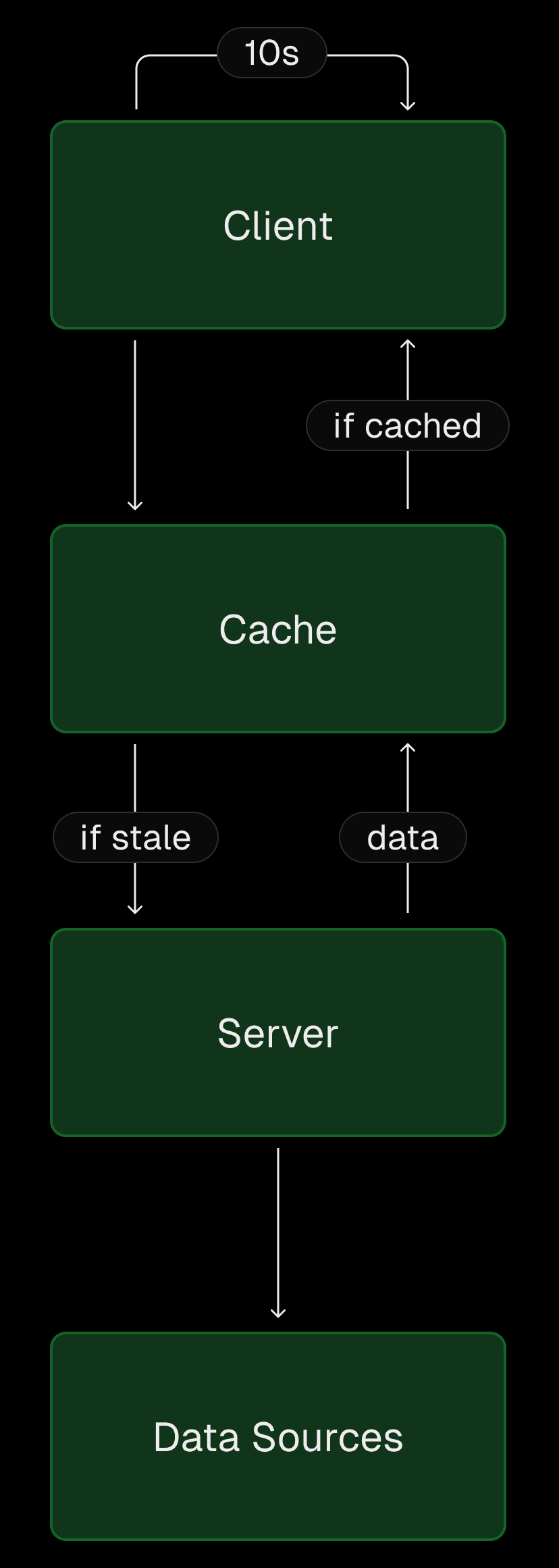 Caching server responses to save database calls