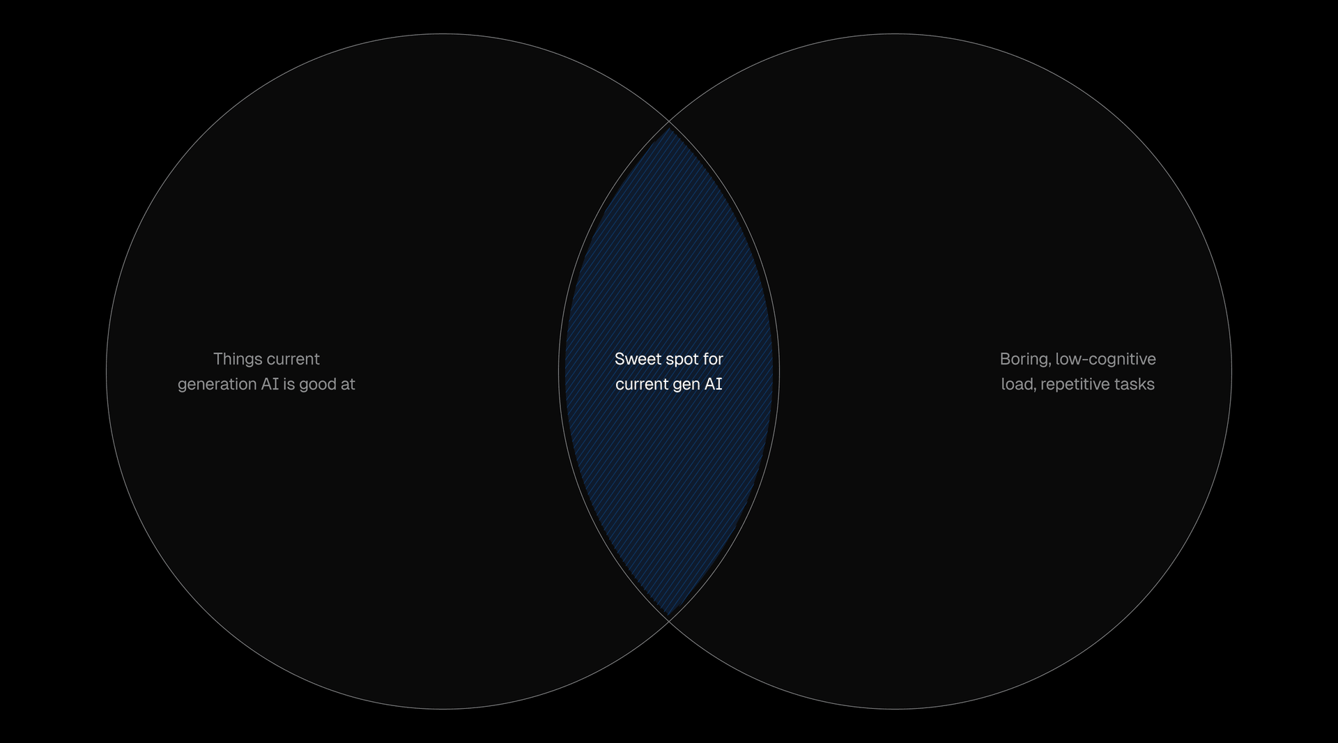 The sweet spot is human work with low cognitive load and high repetition