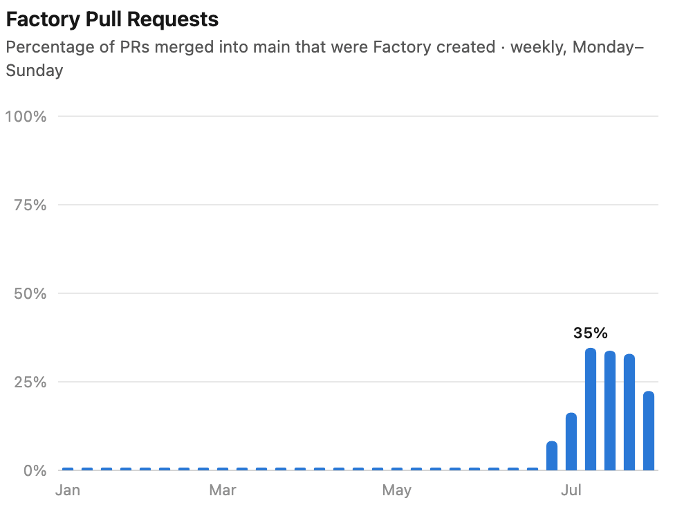 The AI SDK software factory authors a quarter to over a third of pull requests in a given week