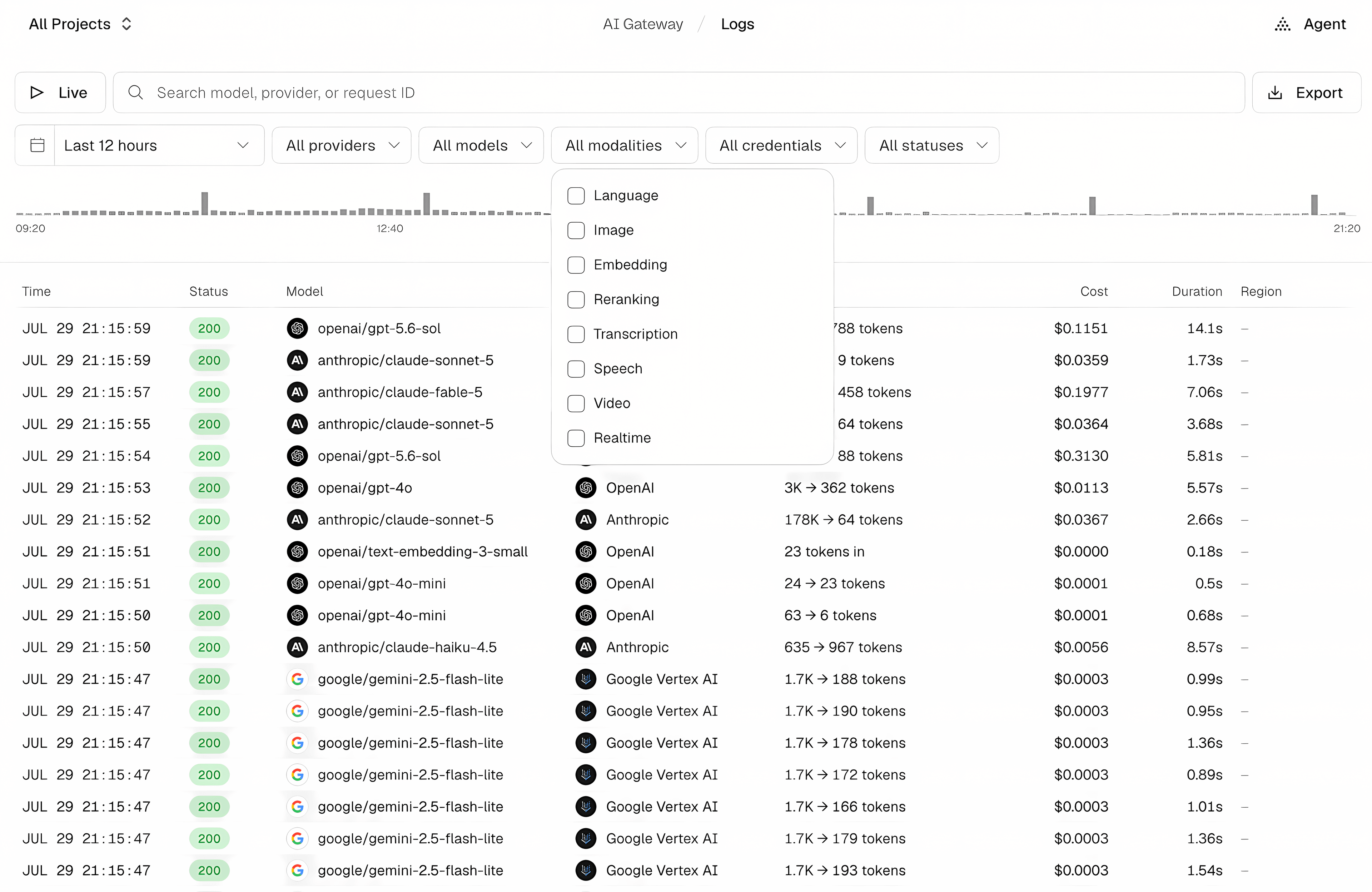 Filter requests by provider, model, modality, and more. Drag across to zoom into a time range.
