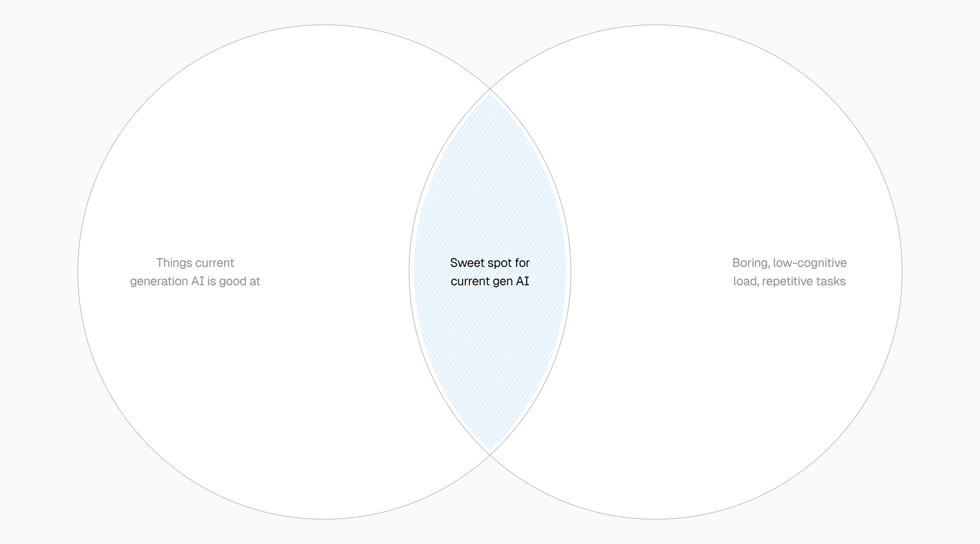 The sweet spot is human work with low cognitive load and high repetition