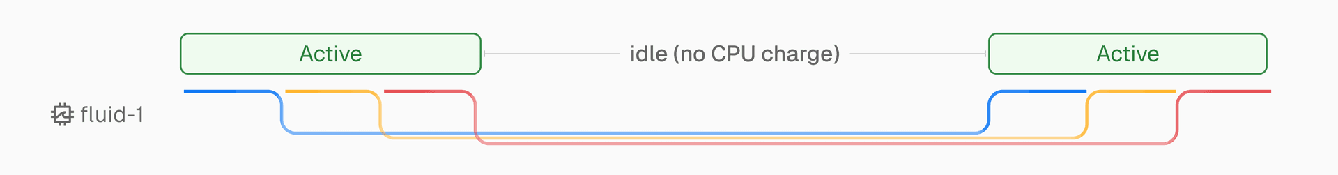 Fluid compute bills by execution time, not wall time.