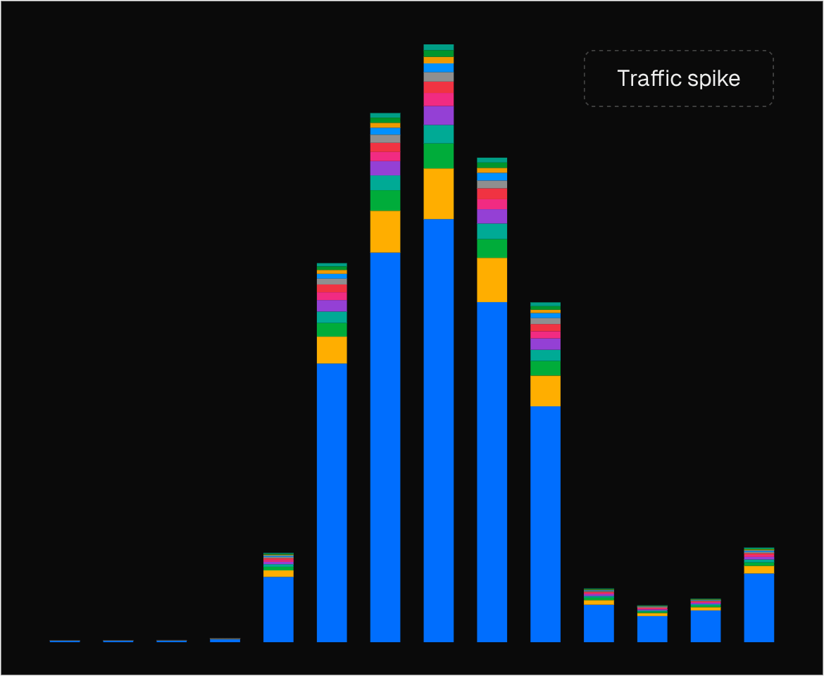Viral posts and successful product launches can cause significant temporary spikes in traffic.