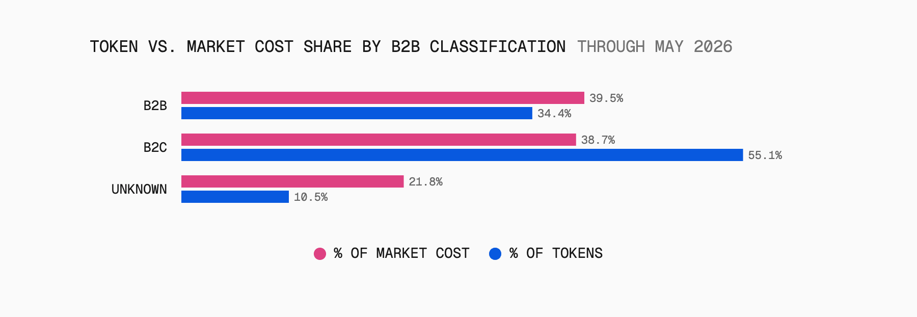 B2C drives token volume while B2B drives spend.