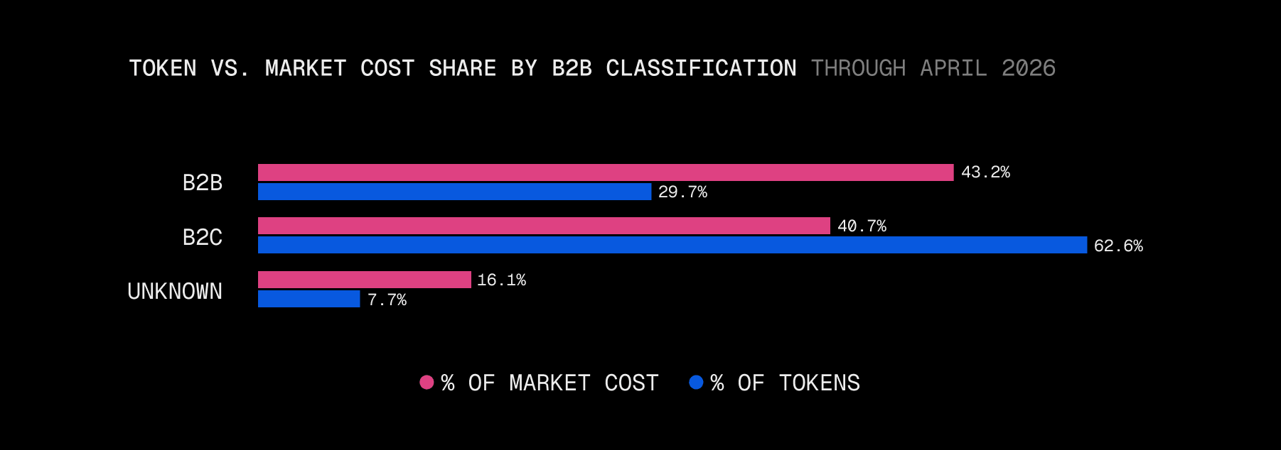 Paired horizontal bars for April 2026 of % tokens (pink) and % market cost (blue) by B2B classification. B2B 29.7% tokens, 40.7% cost. B2C 62.6% tokens, 43.2% cost. Unknown 7.7% tokens, 16.1% cost.