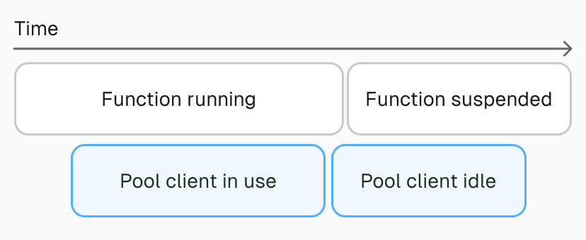 A pool client idle time should fire while the function is suspended, but it never does because the function is suspended. This “leaks” the pool client.
