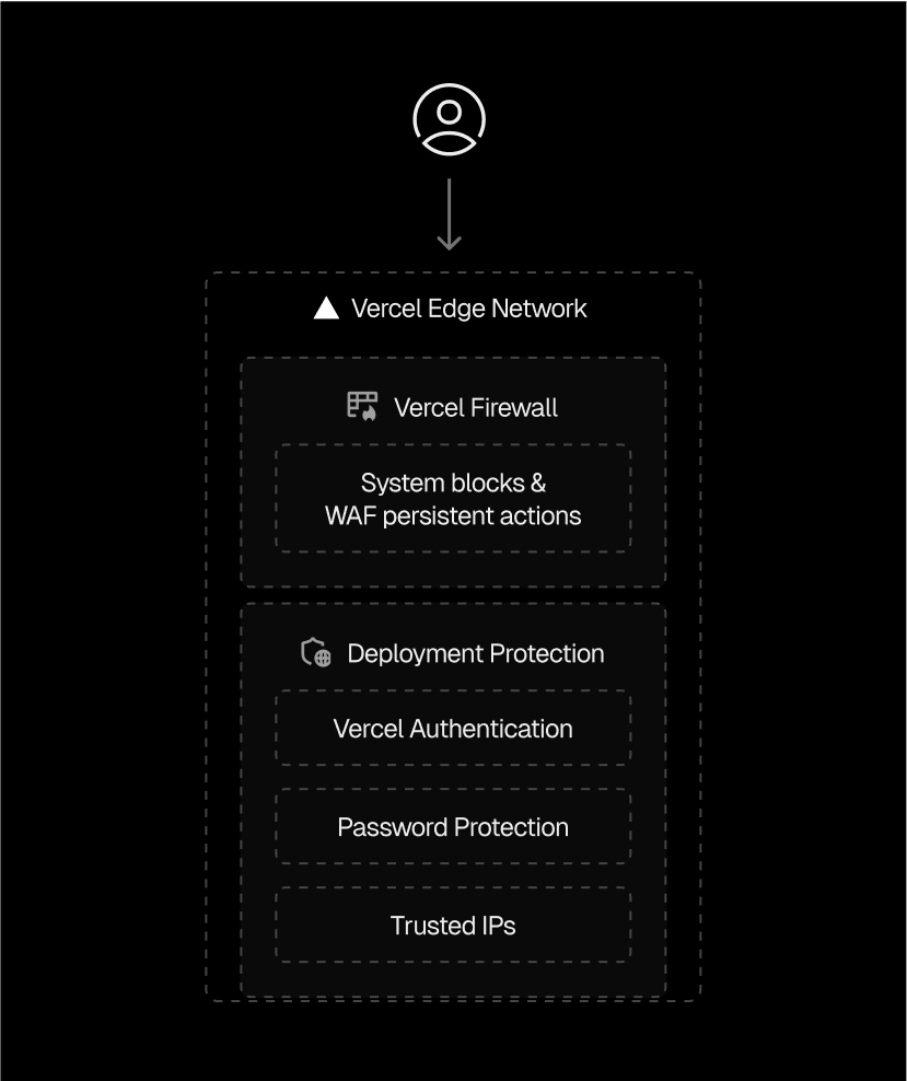 Deployment Protection safeguards your preview and production URLs with Vercel Authentication, password security, and trusted IP controls.