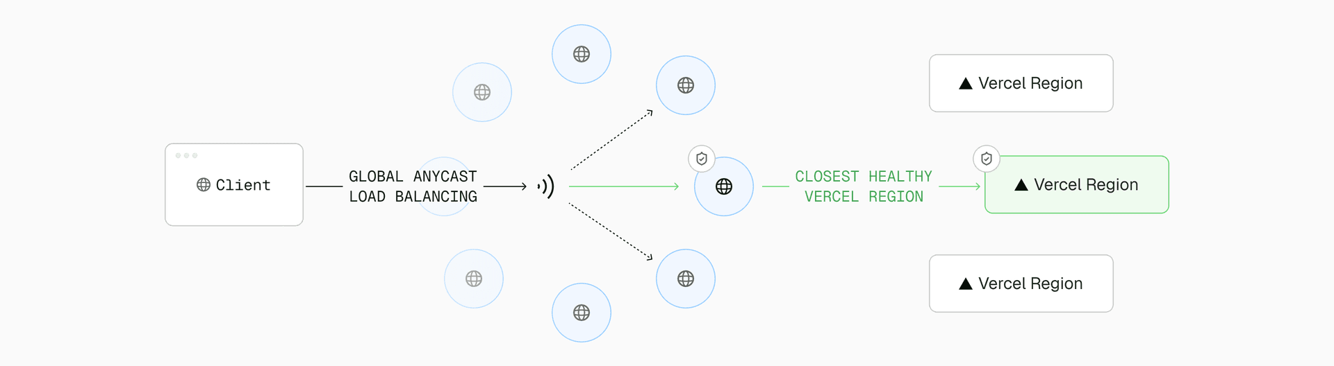AI Gateway routes requests across Vercel’s global delivery network for faster responses and low-latency in-cloud routing.