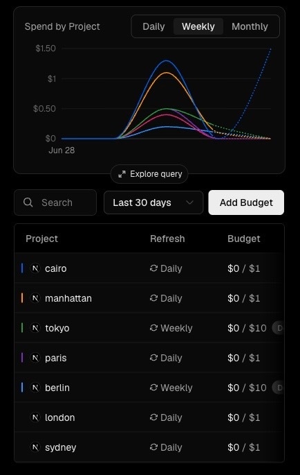 Track spend against every budget from the dashboard.