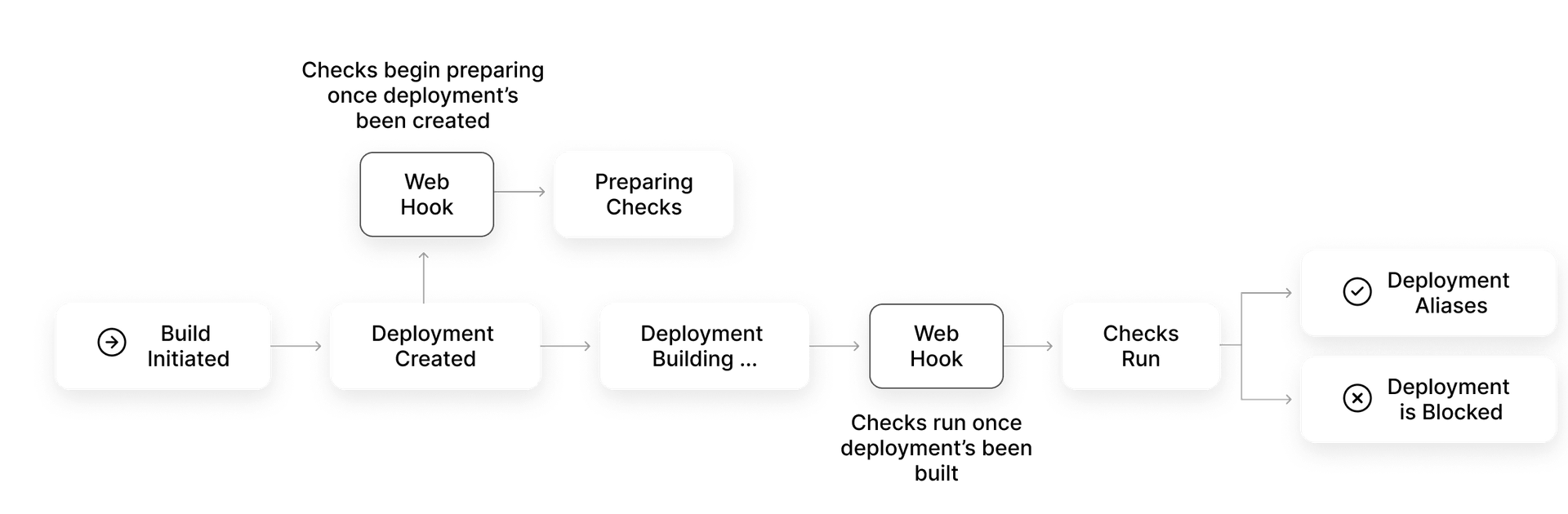 You can implement various checks that run after successful deployments to the frontend cloud. They can define your application's quality metrics, run end-to-end tests, investigate APIs' reliability, and directly check your deployment code.