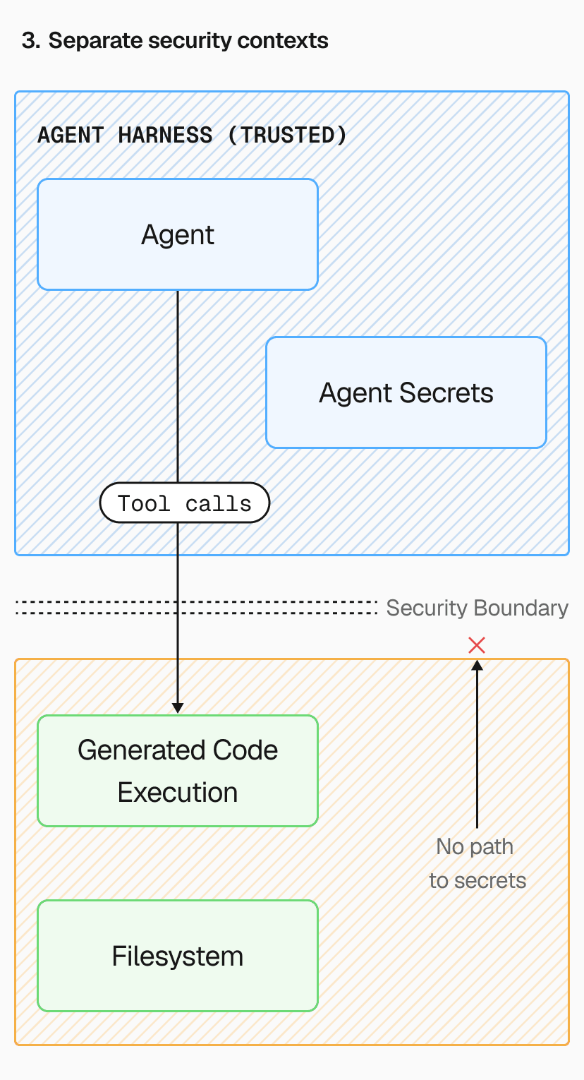 Agent and generated code live in separate security contexts. Generated code cannot access secrets at all.