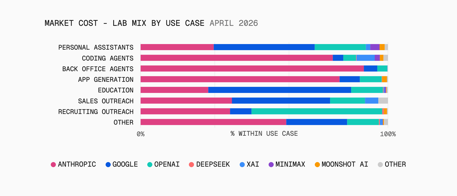 In April 2026, Anthropic was the go-to frontier lab for high-stakes use cases like AI app generation, back office agents, and AI coding agents.