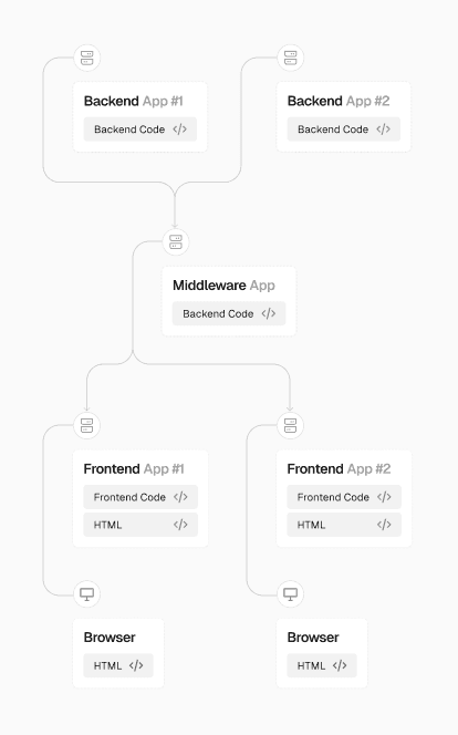 A headless frontend can be attached to your backend via a middleware layer that interprets backend data for the frontend and vice versa.