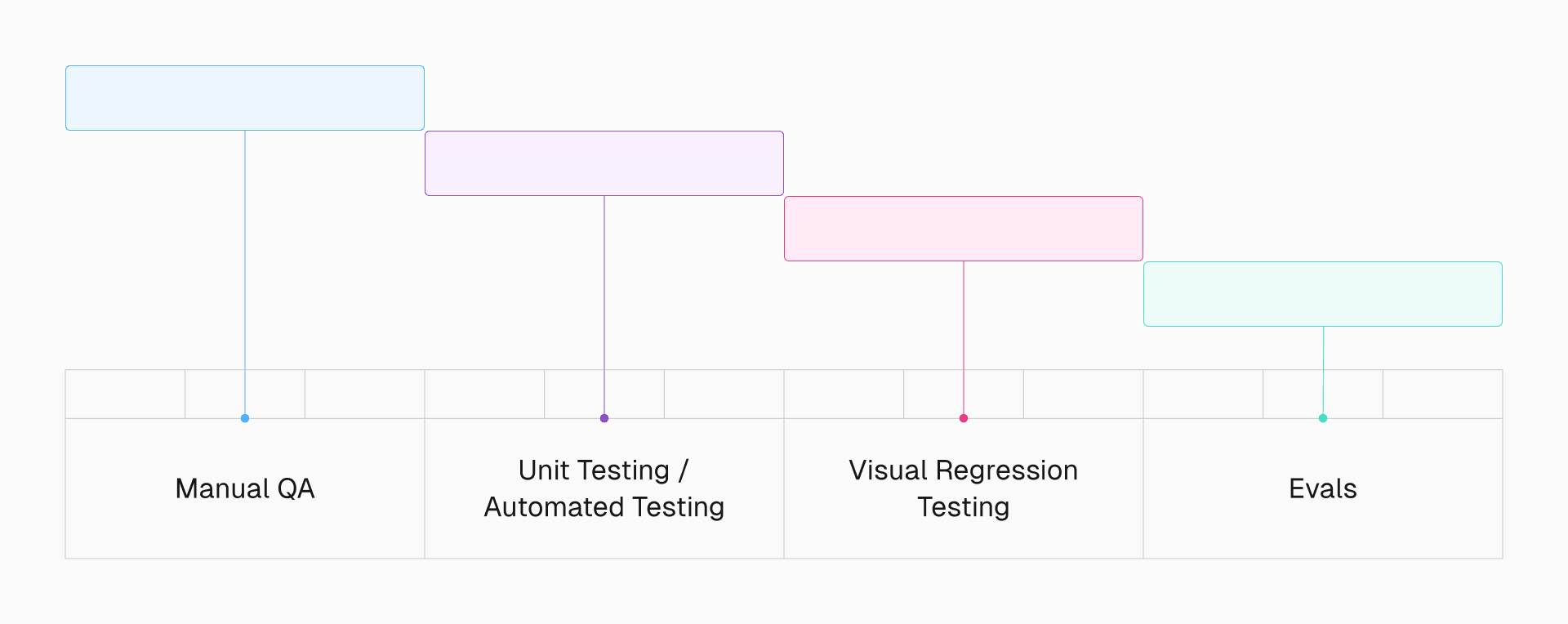 Evals complement your existing test suite.