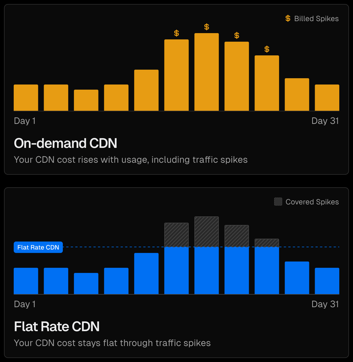 Flat Rate CDN gives you a fixed monthly bill, even if your traffic spikes.