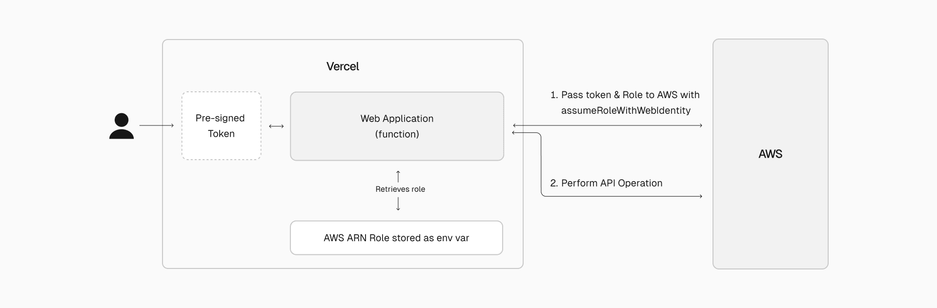 With OIDC, tokens are generated dynamically and have short expiration times, reducing the risk associated with long-lived credentials.