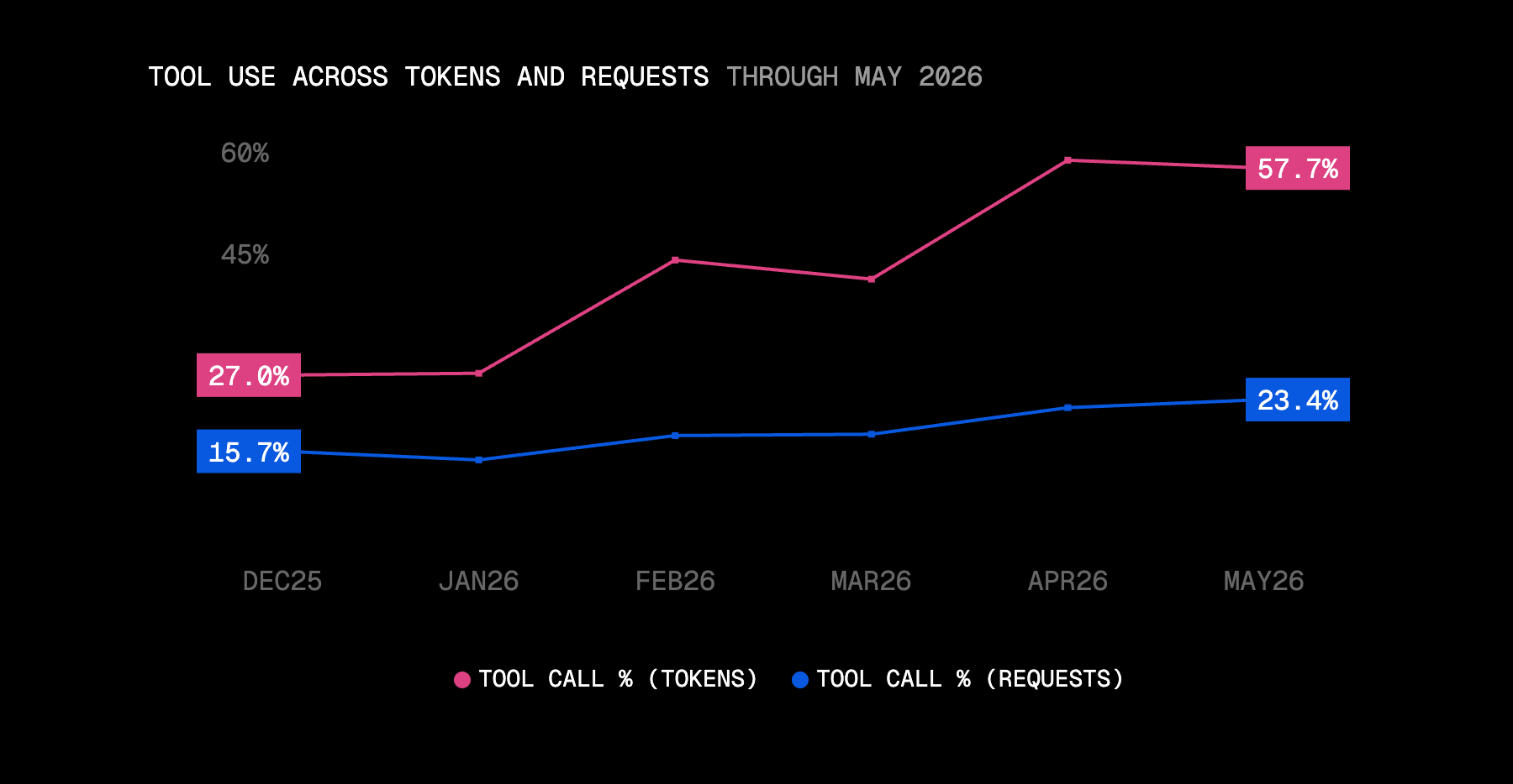 Agentic traffic remains far more token-heavy than its request share suggests, running about 2.5x denser per request on average.
